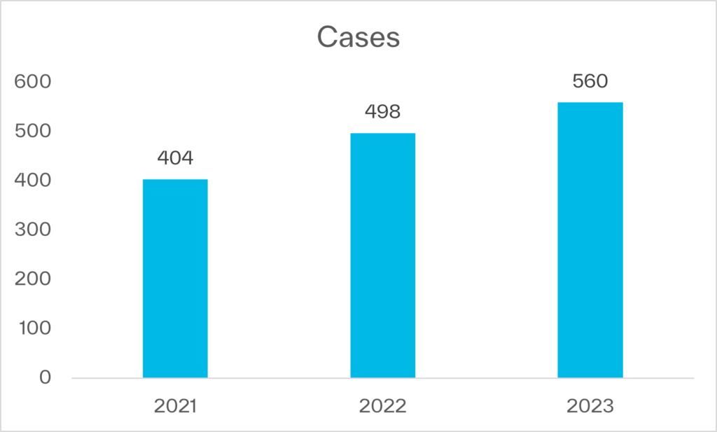 Graph describing the amount of organ recovery cases performed.